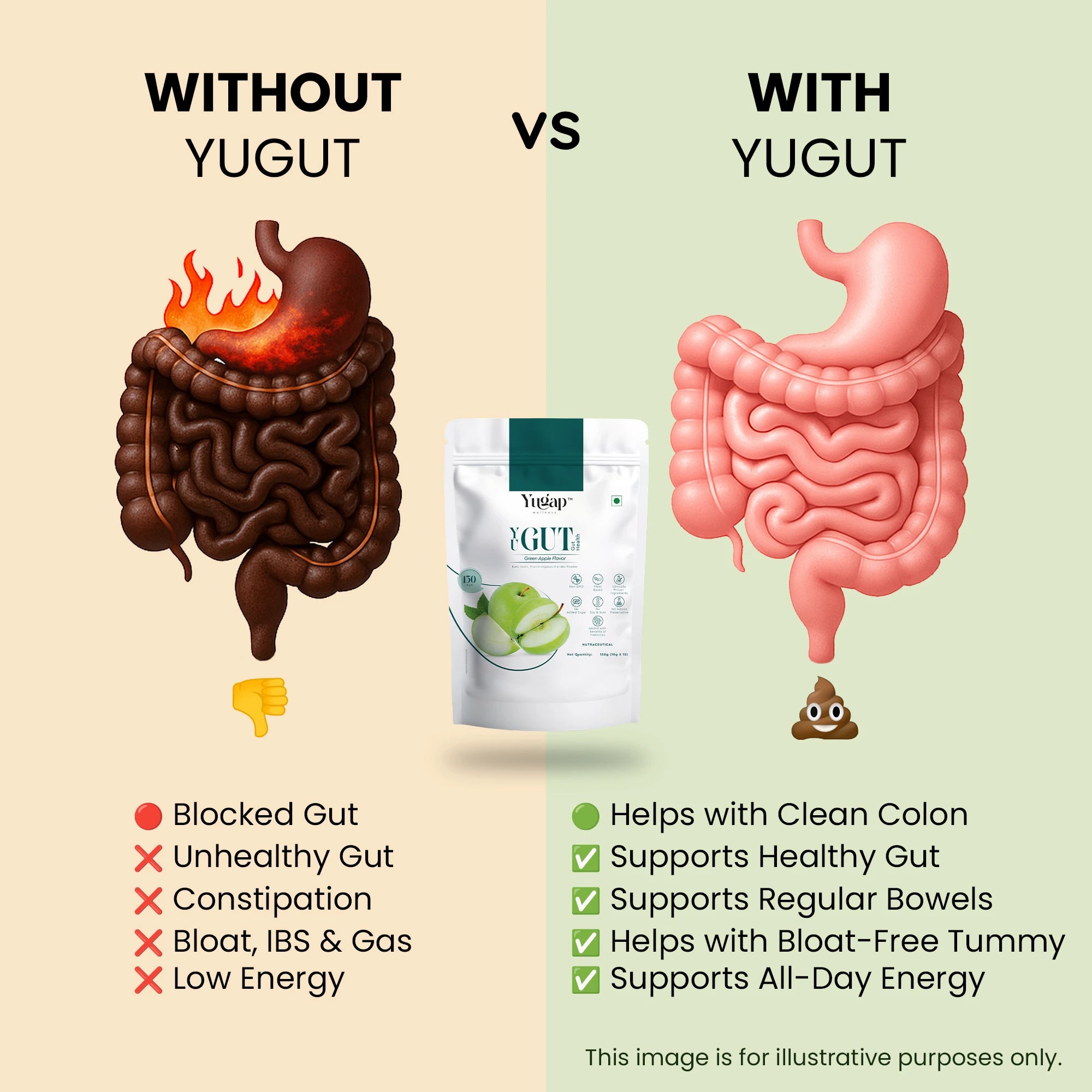 Comparison of gut health with and without YUGUT supplement.