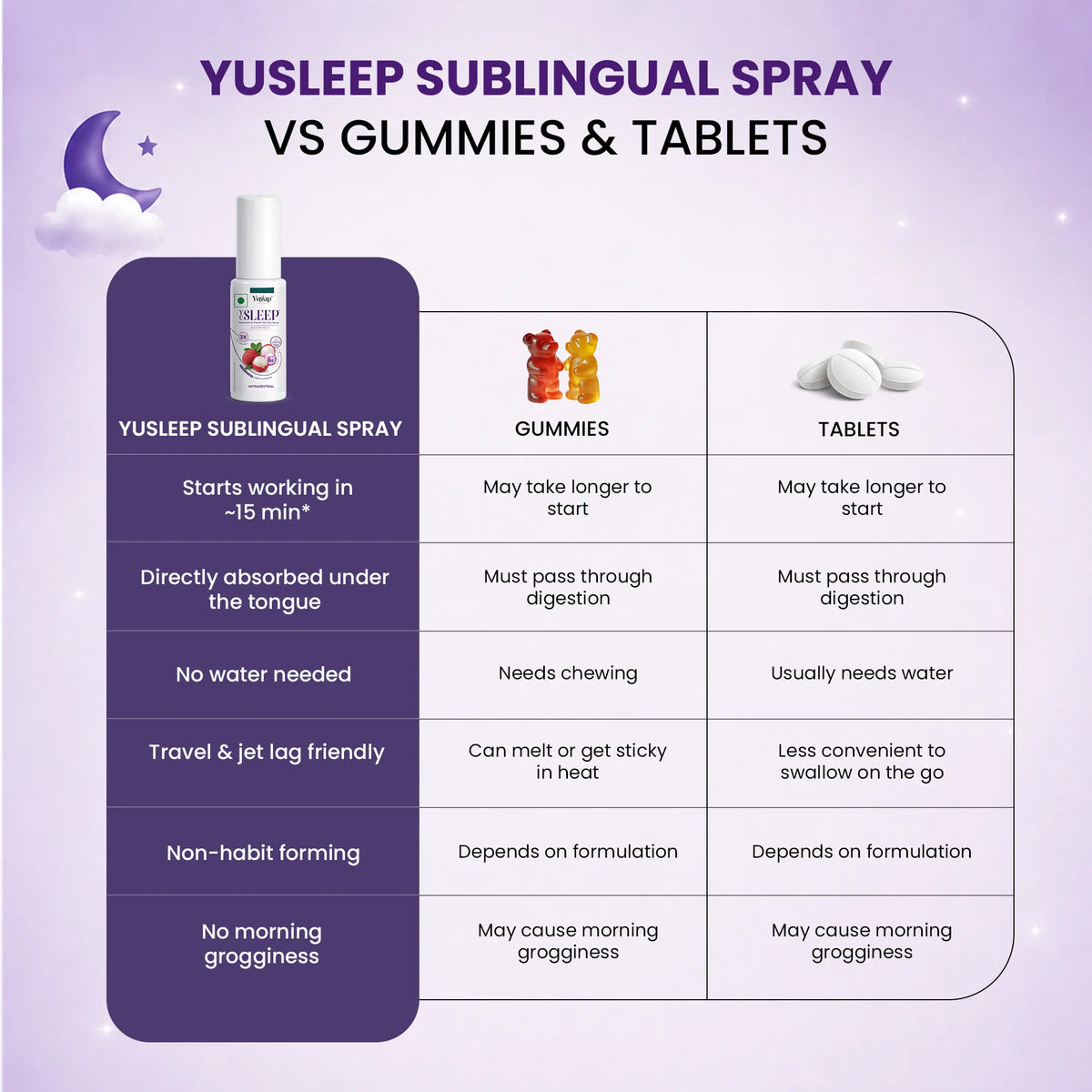 YuSleep Melatonin Sleep Spray with Vitamin B6 – 20ml